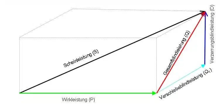 Vergleich_Scheinleistung-Wirkleistung-Verschiebeblindleistung-Gesamtblindleistung-Verzerrungsblindleistung_Buerkle-Schoeck Grafik zum Vergleich / Verhältnis von Scheinleistung, Wirkleistung, Verschiebeblindleistung, Gesamtblindleistung, Verzerrungsblindleistung