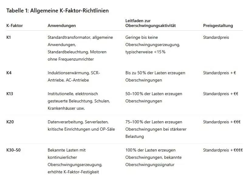 Tabelle: Allgemeine K-Faktor-Richtlinien