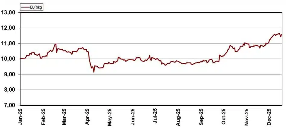 Bürkle + Schöck Aktueller Kupferpreis - Kupfer-Chartverlauf 2025